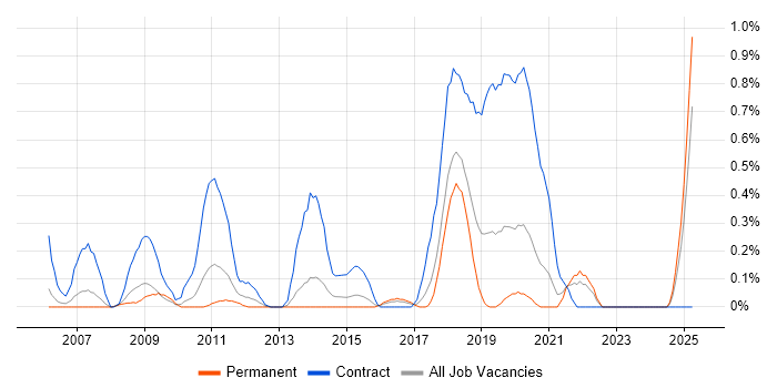 Job vacancy trend for Verification Engineer in Gloucestershire Job vacancy trend for Verification Engineer in Gloucestershire