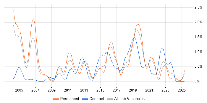 Job vacancy trend for VHDL in Gloucestershire