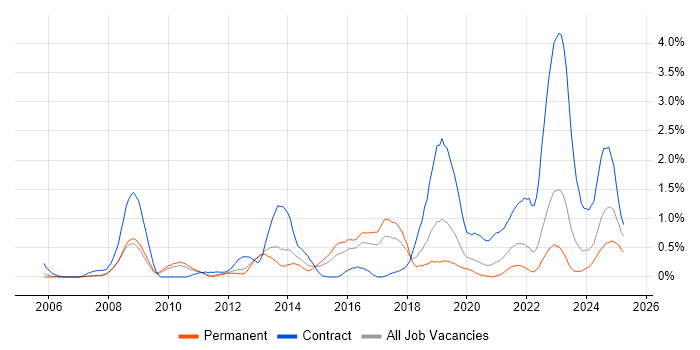 Job vacancy trend for Virtual Desktop in Gloucestershire Job vacancy trend for Virtual Desktop in Gloucestershire