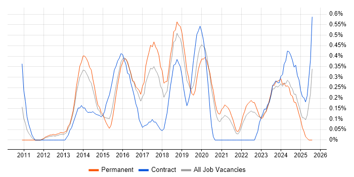 Job vacancy trend for Virtual Environments in Gloucestershire Job vacancy trend for Virtual Environments in Gloucestershire