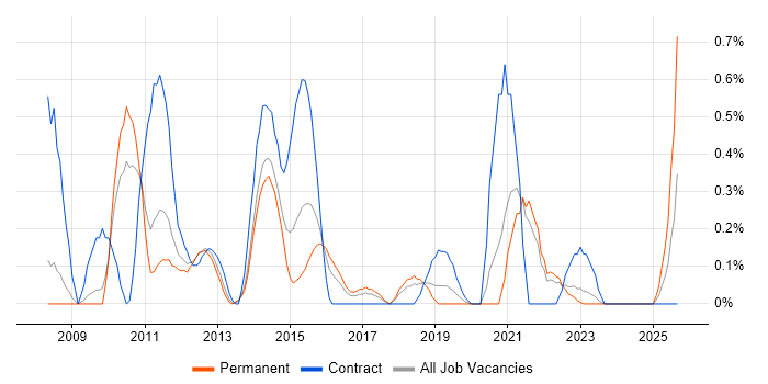Virtual Infrastructure job vacancy trend in Gloucestershire