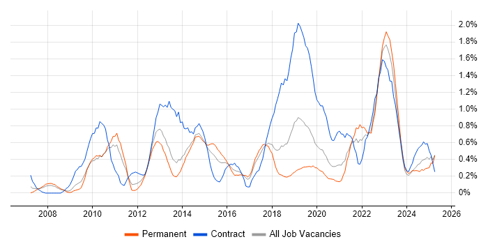 Job vacancy trend for Virtual Machines in Gloucestershire Job vacancy trend for Virtual Machines in Gloucestershire