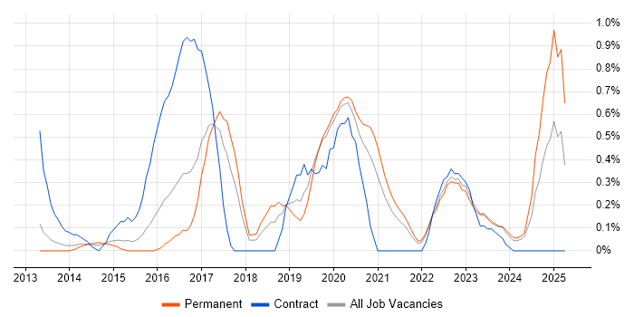 Job vacancy trend for Virtual Private Cloud in Gloucestershire Job vacancy trend for Virtual Private Cloud in Gloucestershire
