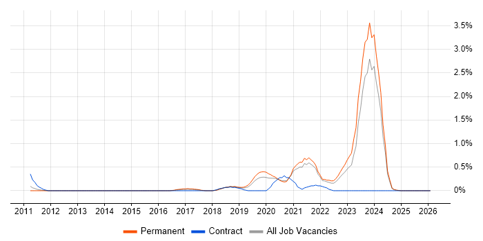 Virtual Reality job vacancy trend in Gloucestershire