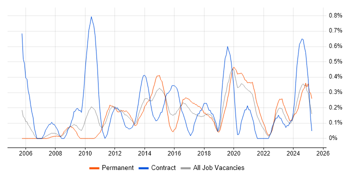 Job vacancy trend for Virtual Servers in Gloucestershire Job vacancy trend for Virtual Servers in Gloucestershire