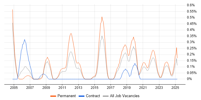 Job vacancy trend for Virtual Team Management in Gloucestershire Job vacancy trend for Virtual Team Management in Gloucestershire