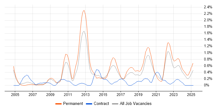 Job vacancy trend for Virtual Team in Gloucestershire Job vacancy trend for Virtual Team in Gloucestershire