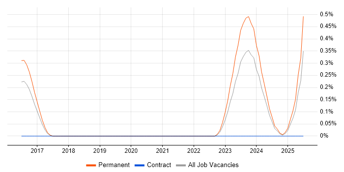 Job vacancy trend for Virtualisation Administrator in Gloucestershire Job vacancy trend for Virtualisation Administrator in Gloucestershire