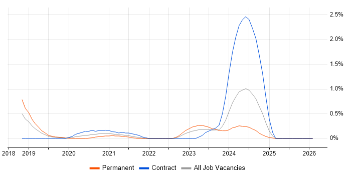 Visual Studio Code job vacancy trend in Gloucestershire