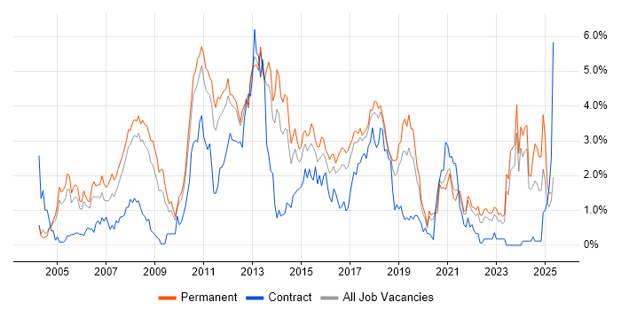 Job vacancy trend for Visual Studio in Gloucestershire Job vacancy trend for Visual Studio in Gloucestershire
