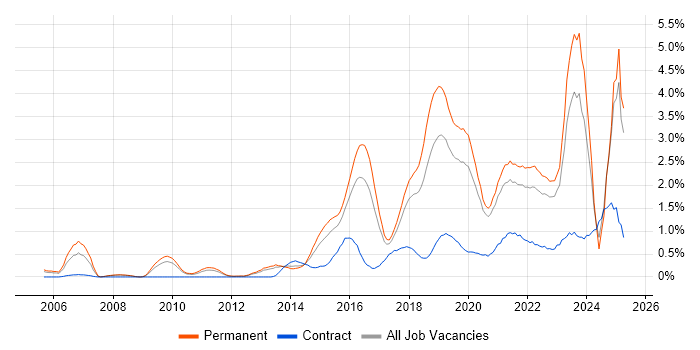 Job vacancy trend for Visualisation in Gloucestershire Job vacancy trend for Visualisation in Gloucestershire