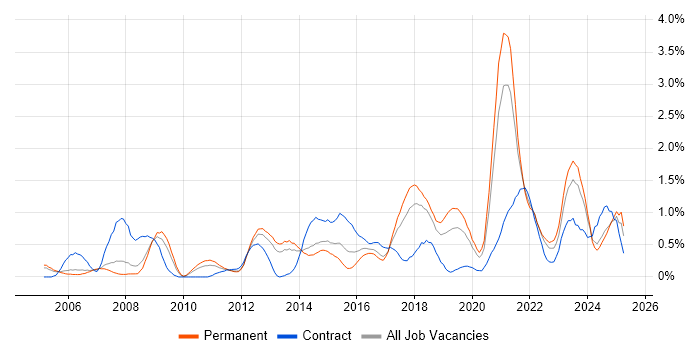Job vacancy trend for VLAN in Gloucestershire