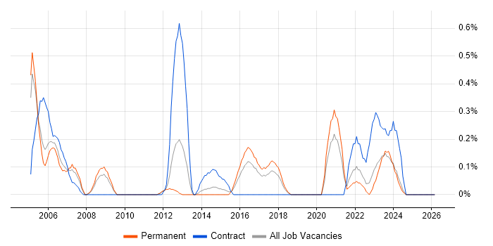 VMS job vacancy trend in Gloucestershire