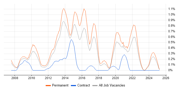 Job vacancy trend for VMware Certified Professional (VCP) in Gloucestershire Job vacancy trend for VMware Certified Professional (VCP) in Gloucestershire