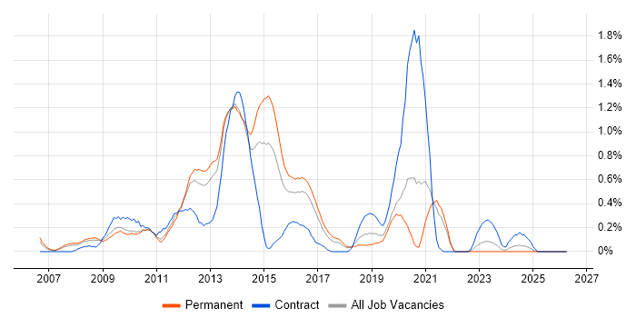VMware Engineer job vacancy trend in Gloucestershire