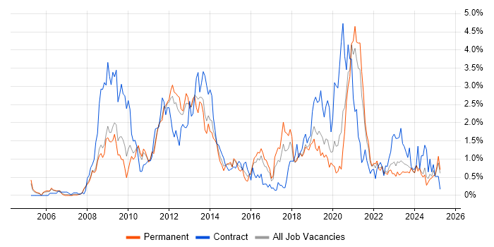Job vacancy trend for VMware ESXi in Gloucestershire