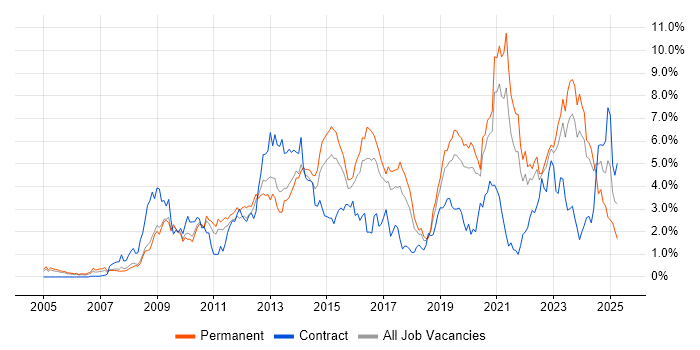 Job vacancy trend for VMware Infrastructure in Gloucestershire Job vacancy trend for VMware Infrastructure in Gloucestershire