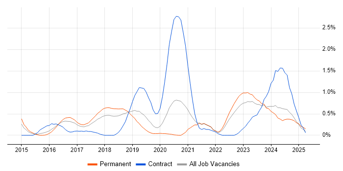 Job vacancy trend for VMware NSX in Gloucestershire