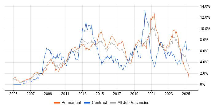 Job vacancy trend for VMware in Gloucestershire Job vacancy trend for VMware in Gloucestershire