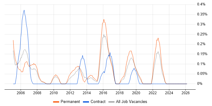 Voice Engineer job vacancy trend in Gloucestershire