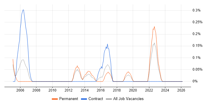 Voice Network Engineer job vacancy trend in Gloucestershire