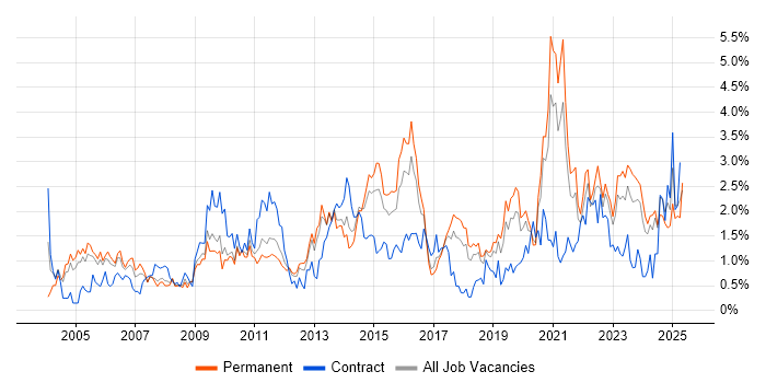 Job vacancy trend for VPN in Gloucestershire Job vacancy trend for VPN in Gloucestershire