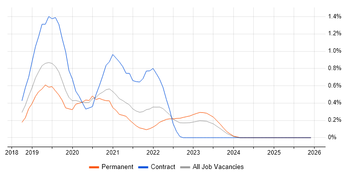 vRealize job vacancy trend in Gloucestershire