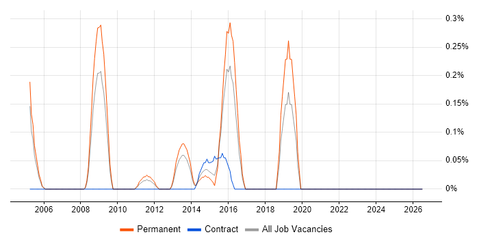 VRRP job vacancy trend in Gloucestershire