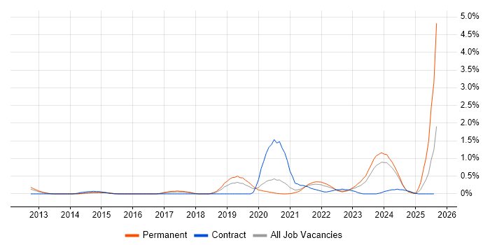 Job vacancy trend for VSAN in Gloucestershire