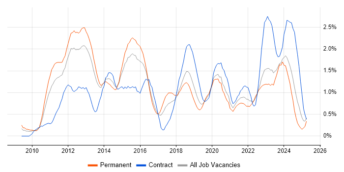 Job vacancy trend for vSphere in Gloucestershire Job vacancy trend for vSphere in Gloucestershire