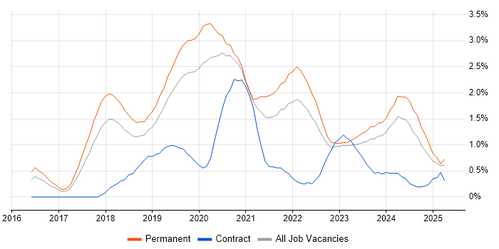 Job vacancy trend for Vue in Gloucestershire