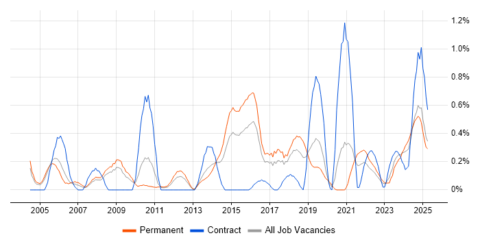 Job vacancy trend for Vulnerability Assessment in Gloucestershire Job vacancy trend for Vulnerability Assessment in Gloucestershire