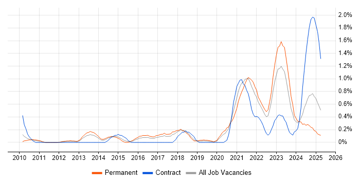 Job vacancy trend for Vulnerability Management in Gloucestershire Job vacancy trend for Vulnerability Management in Gloucestershire