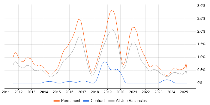 Job vacancy trend for Vulnerability Research in Gloucestershire Job vacancy trend for Vulnerability Research in Gloucestershire