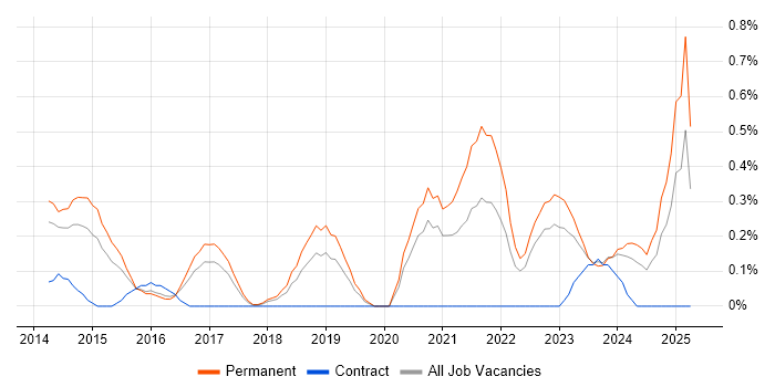 Job vacancy trend for Vulnerability Researcher in Gloucestershire Job vacancy trend for Vulnerability Researcher in Gloucestershire