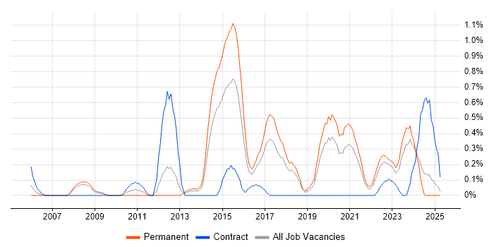 Job vacancy trend for Vulnerability Scanning in Gloucestershire