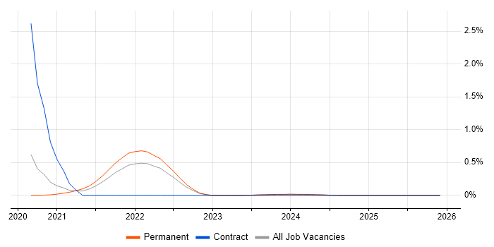 VXLAN job vacancy trend in Gloucestershire