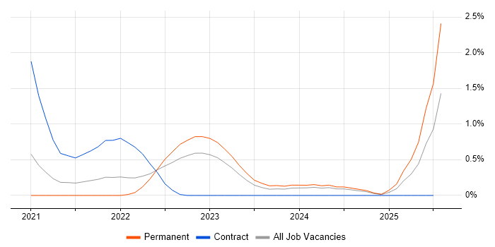 Job vacancy trend for VxRail in Gloucestershire