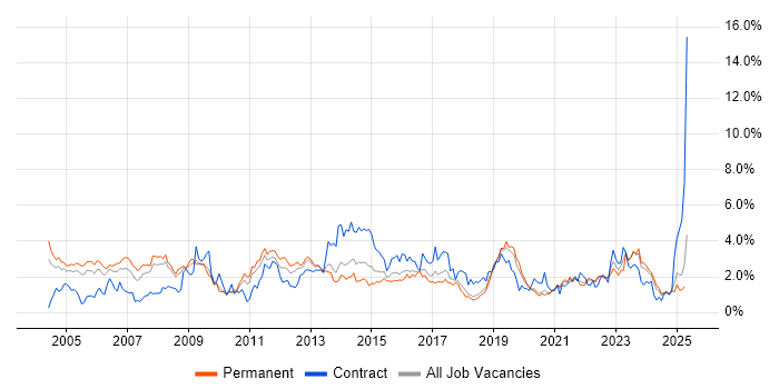 Job vacancy trend for WAN in Gloucestershire Job vacancy trend for WAN in Gloucestershire