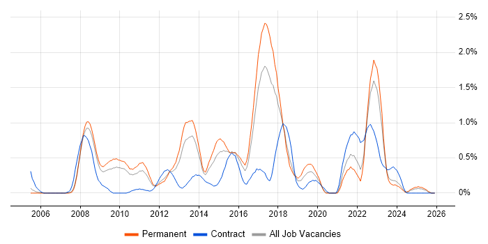 Wealth Management job vacancy trend in Gloucestershire