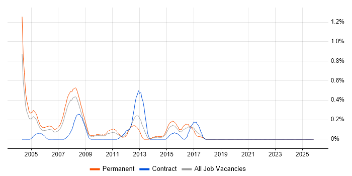 Web Analyst job vacancy trend in Gloucestershire