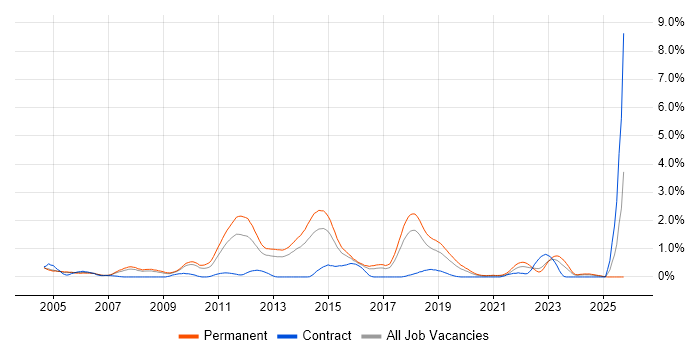 Web Application Development job vacancy trend in Gloucestershire