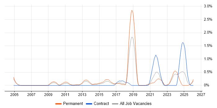 Web Conferencing job vacancy trend in Gloucestershire