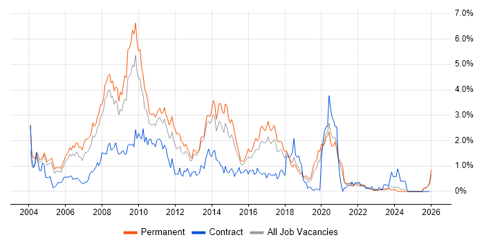 Web Developer job vacancy trend in Gloucestershire