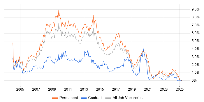 Job vacancy trend for Web Development in Gloucestershire Job vacancy trend for Web Development in Gloucestershire
