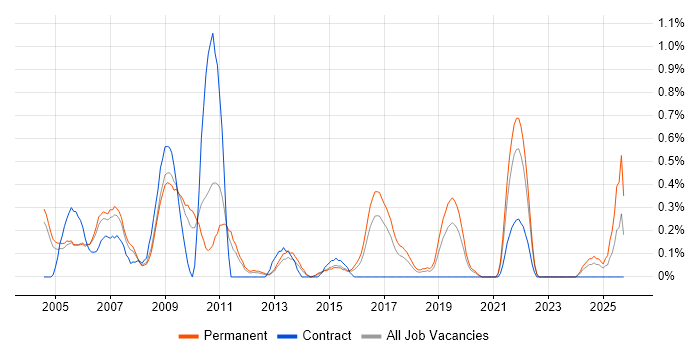 Web Manager job vacancy trend in Gloucestershire