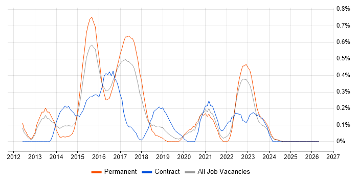 WebDriver job vacancy trend in Gloucestershire
