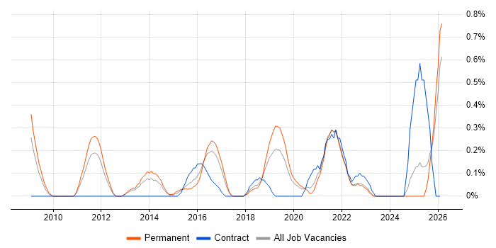 WebEx job vacancy trend in Gloucestershire
