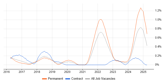 Job vacancy trend for WebSockets in Gloucestershire Job vacancy trend for WebSockets in Gloucestershire
