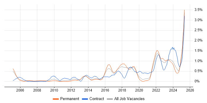 Job vacancy trend for Wi-Fi in Gloucestershire Job vacancy trend for Wi-Fi in Gloucestershire